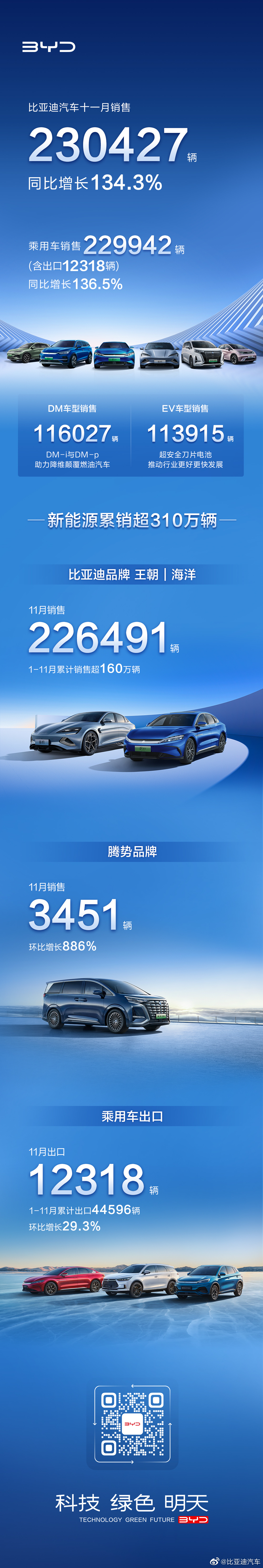 比亚迪 11 月销量公布：23.04 万辆 <br>数据一览：海洋网超 5 万辆，宋家族超 6.4 万辆