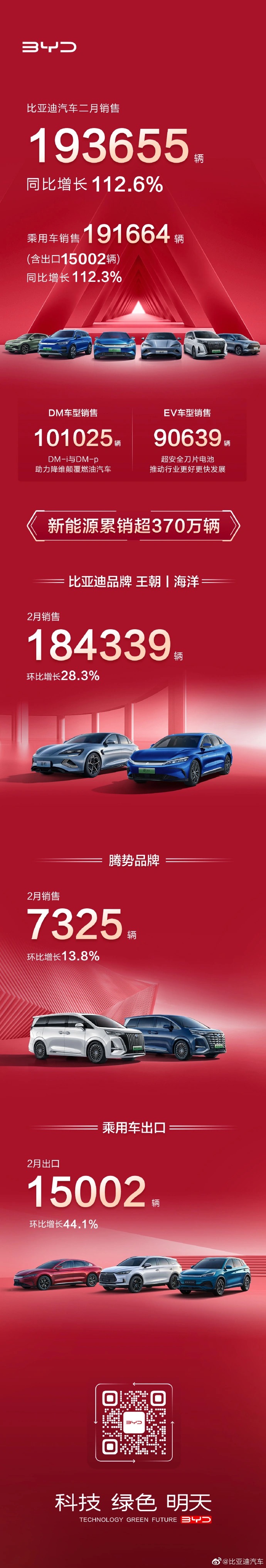 比亚迪 2 月销量公布：19.36 万辆 <br>数据一览：EV纯电车型90639辆，DM混动车型101025辆