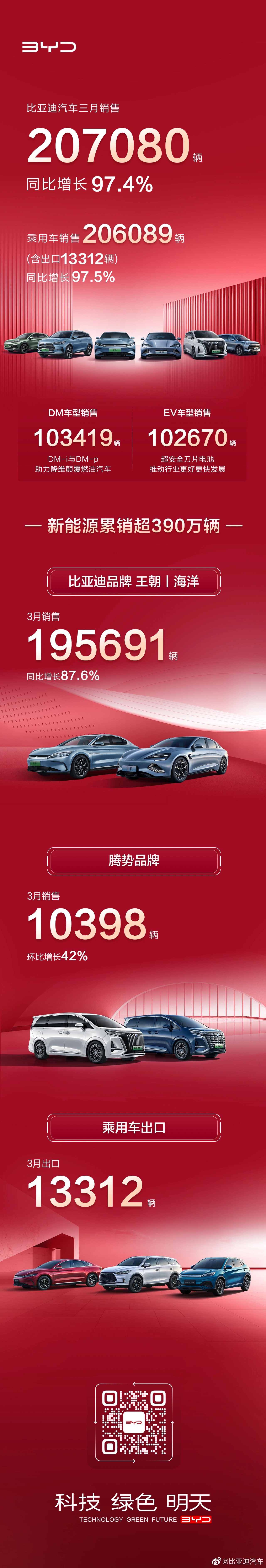 比亚迪 3 月销量公布：20.7 万辆 <br>数据一览：EV纯电车型102670辆，DM混动车型103,419辆