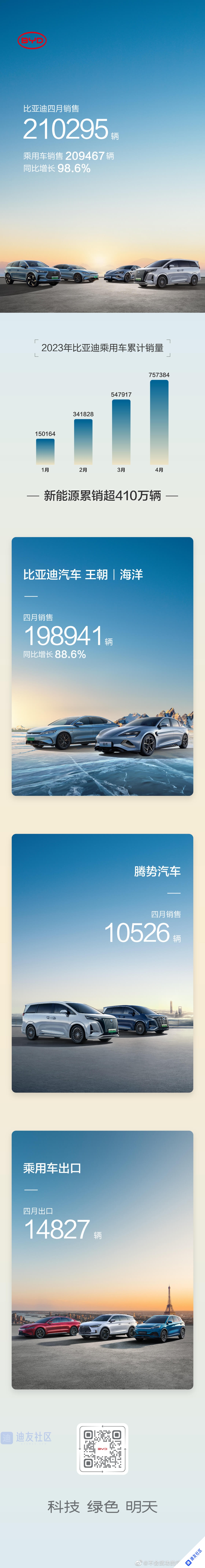 比亚迪 4 月销量公布：21.02 万辆 <br>数据一览：EV纯电车型104364辆，DM混动车型105103辆