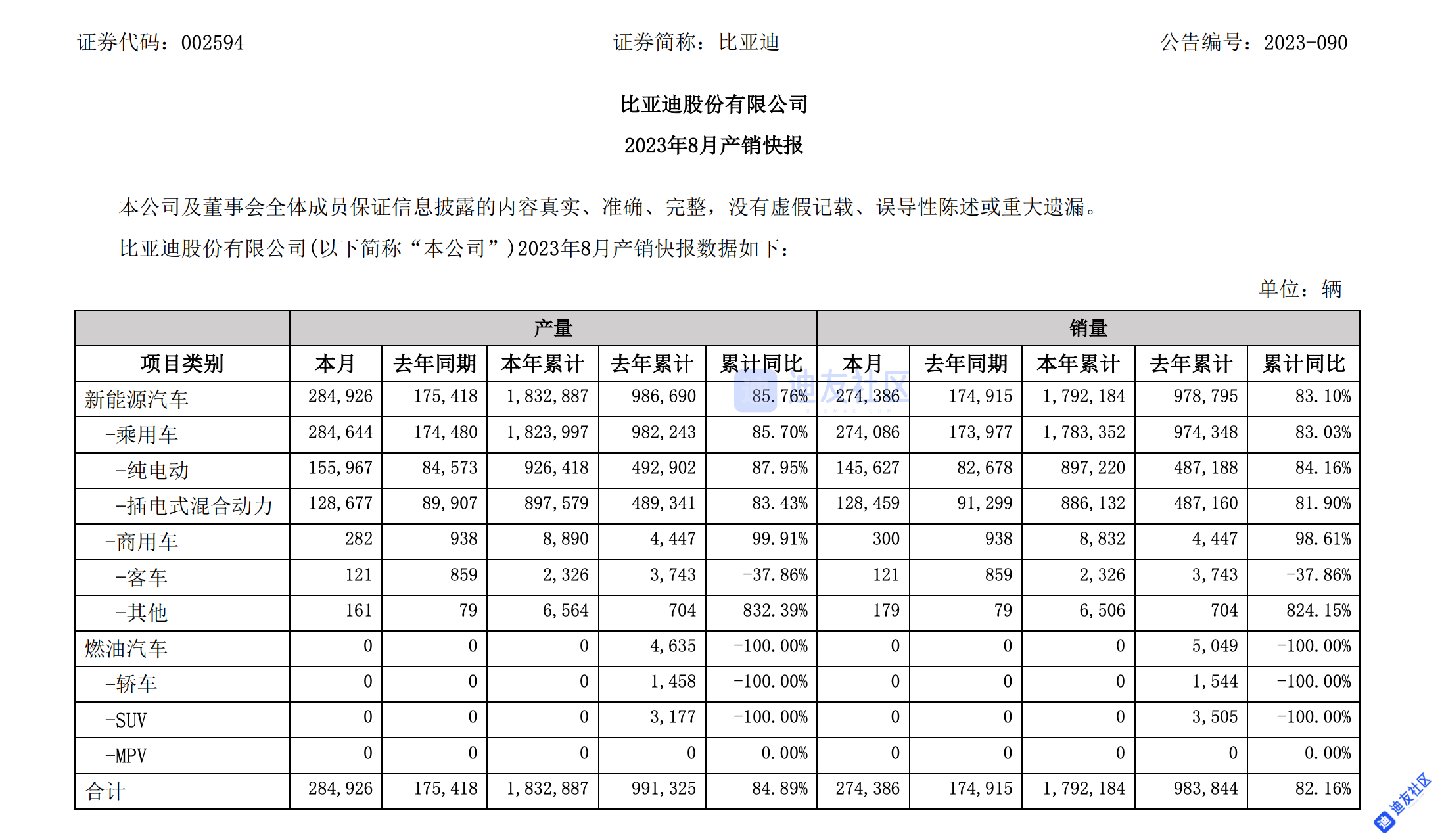 比亚迪 8 月销量公布：27.43万辆，今年累计达 179万辆 <br>数据一览：EV纯电车型145627 辆，DM混动车型128459辆