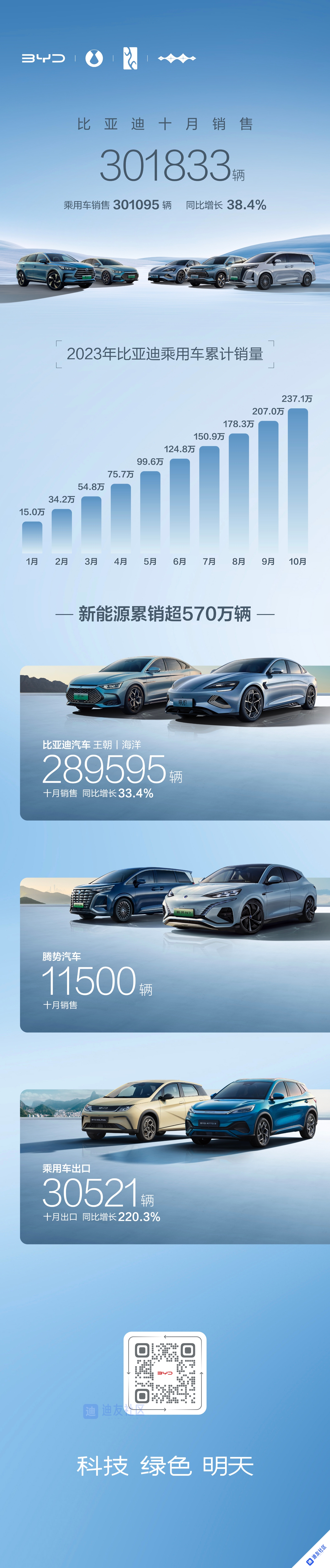 比亚迪10月销量新突破：30.18万辆，今年累计达237万辆