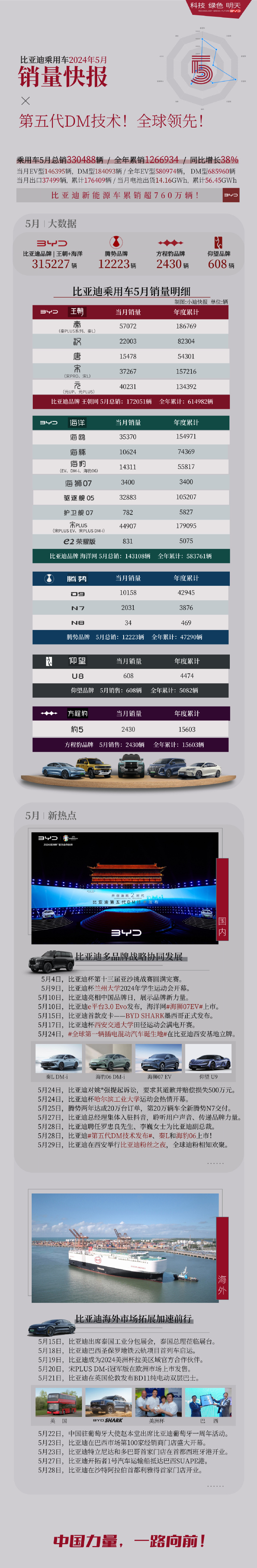比亚迪5月新能源汽车销量 33.18 万辆,全年累计 614982 辆 比亚迪5月新能源汽车销量 33.18 万辆,全年累计 614982 辆