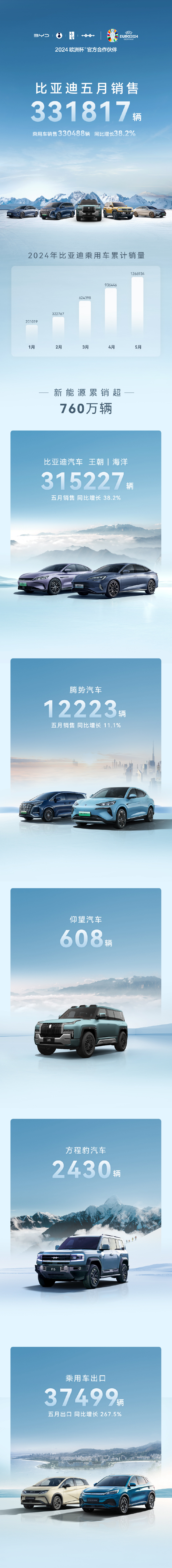 比亚迪5月新能源汽车销量 33.18 万辆,全年累计 614982 辆 比亚迪5月新能源汽车销量 33.18 万辆,全年累计 614982 辆