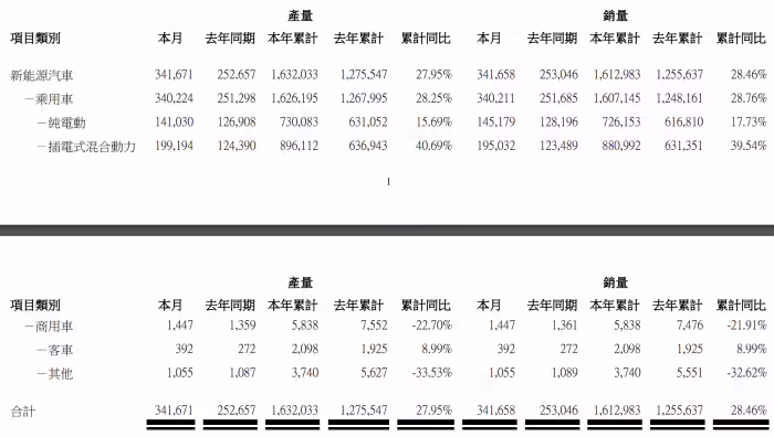 比亚迪 6 月新能源车销量 34.17 万辆,同比增长 35.02% 比亚迪 6 月新能源车销量 34.17 万辆,同比增长 35.02%