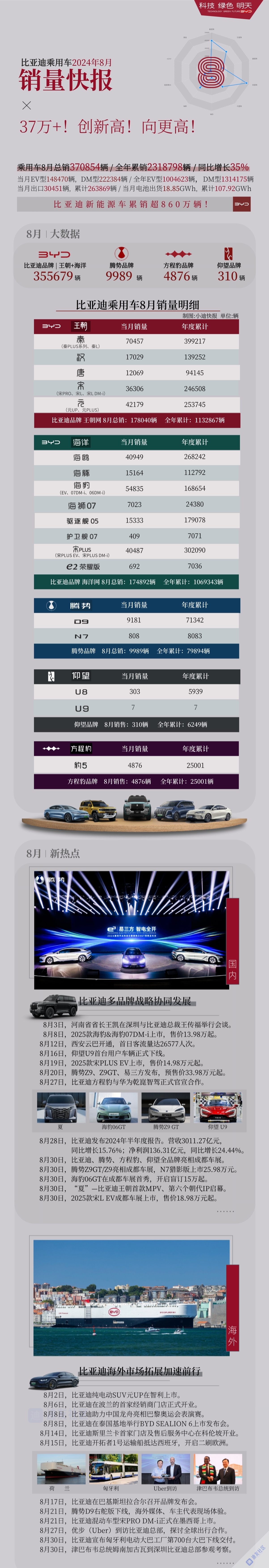 比亚迪 8 月汽车销量 373083 辆，同比增长 36%