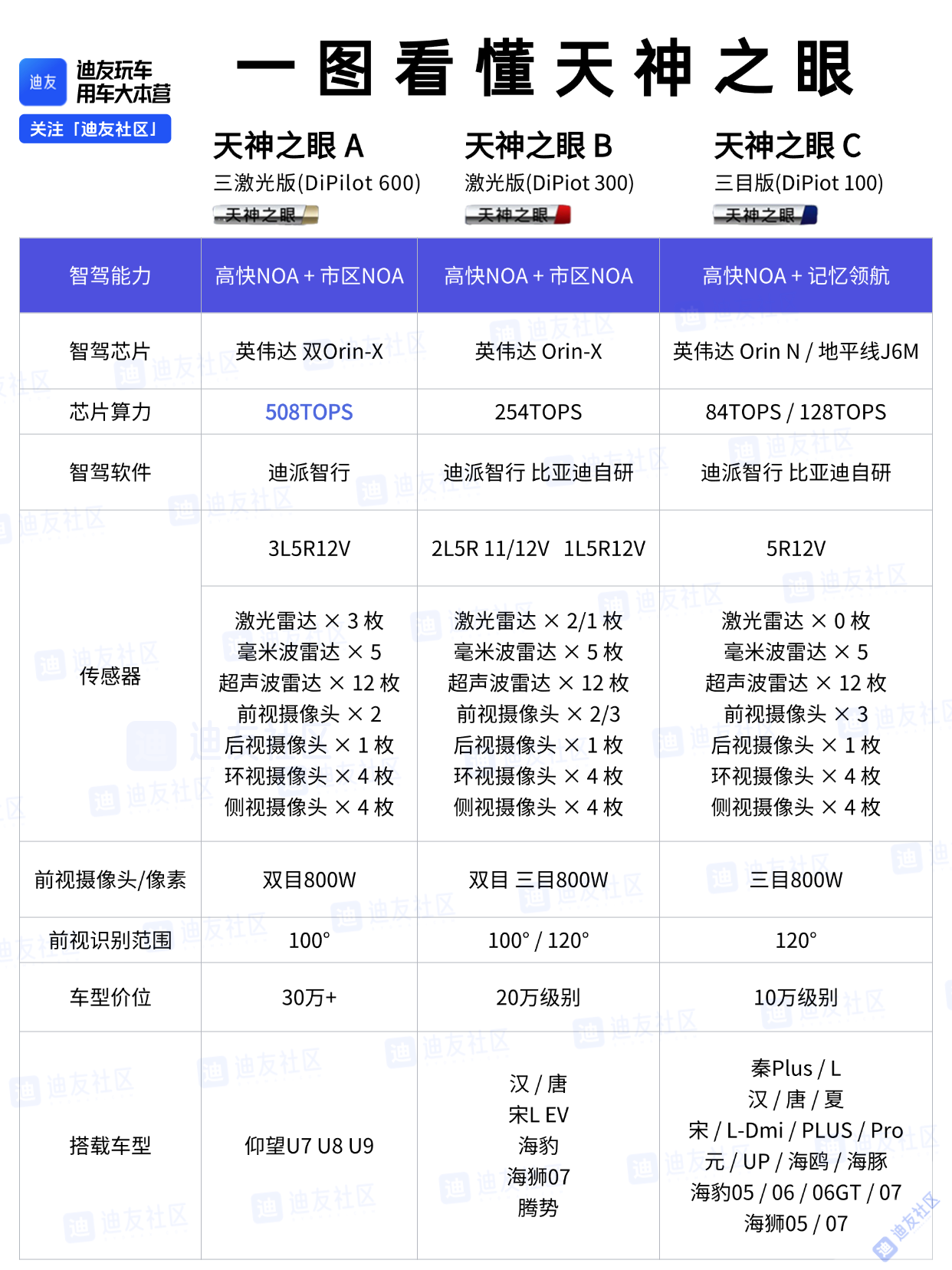 打破误解!比亚迪「全民智驾」背后的 NOA 技术,到底强在哪? 打破误解!比亚迪「全民智驾」背后的 NOA 技术,到底强在哪?